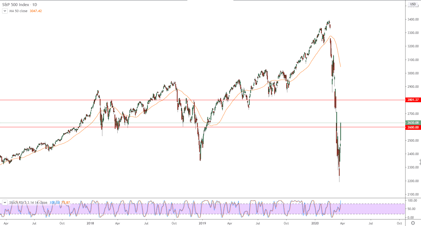 التحليل التقني لمؤشر ستاندرد آند بورز 500 